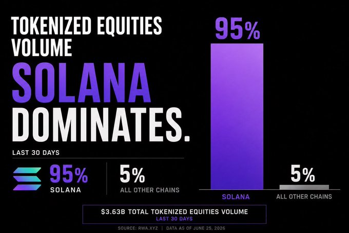 An infographic titled 'Tokenized Equities Volume - Solana Dominates' showing 95% market share for Solana versus 5% for all other chains, with $3.63B total volume over 30 days per RWA.XYZ.