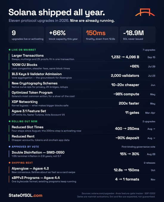 An infographic titled "Solana shipped all year" highlights that Solana ($SOL) had 11 protocol upgrades in 2026, with 9 already live, showcasing improvements like +66% block capacity, 150ms finality (down from 12.8s), and reduced inflation from 15% to 30% via SIMD-0550. The image directly supports the post's claim by emphasizing Solana's technical scaling advancements, including upcoming Alpenglow consensus upgrades targeting 12.8s to 150ms speed gains.