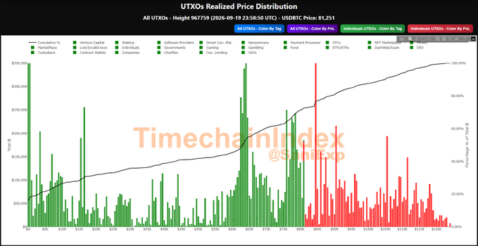A UTXO (Unspent Transaction Output) realized price distribution chart for all UTXOs, dated September 19, 2026, shows the height at 967,759 with a USD/BTC price of $81,251, featuring green bars representing "In-the-money" UTXOs and red bars for "Out-of-the-money" UTXOs color-coded by age, alongside a cumulative percentage curve and PnL metrics totaling $1,632,043,582,799 in current value against a $1,070,672,318,227 cost basis for 20,086,520 BTC across 165,275,521 total UTXOs.