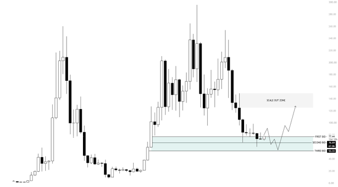 A candlestick chart showing a sharp price rally followed by a decline, with the current price around $75.44 marked by a "SCALE OUT ZONE" annotation between key buy levels at $67.40, $60.30, and $52.70, suggesting a projected 75-100% bounce for $SOL once $BTC trends higher again.
