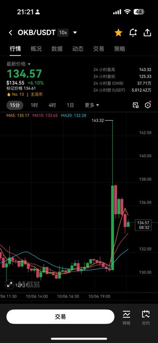 A cryptocurrency trading app screenshot showing OKB/USDT pair at 134.57 (+6.10%) with a candlestick chart and moving averages (MA5: 135.17, MA10: 133.65, MA20: 132.28), displaying "交易" (Trade) button at the bottom.