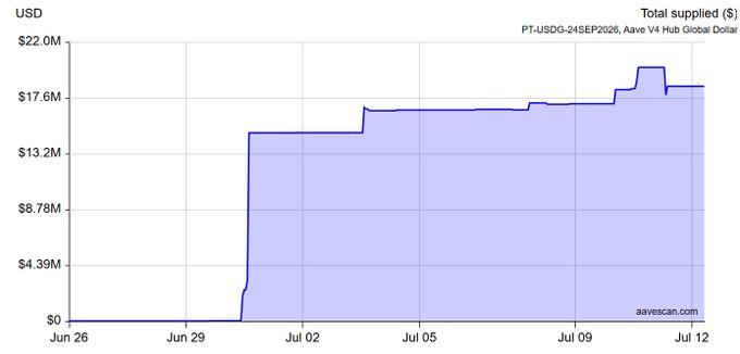 A line chart titled 'Total supplied ($)' for PT-USDG-24SEP2026, Aave V4 Hub Global Dollar, showing total supply rising sharply from $0 to approximately $18M between late June and July.