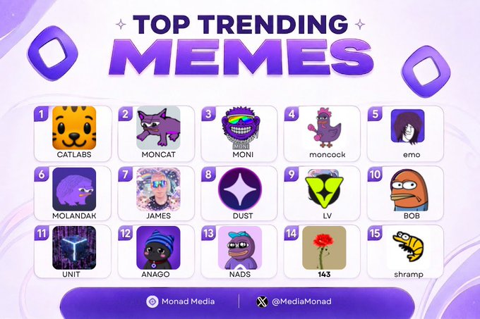 A 'Top Trending Memes' graphic from Monad Media (@MediaMonad) displaying 15 numbered meme characters including CATLABS, MONCAT, MONI, moncock, emo, MOLANDAR, JAMES, DUST, LV, BOB, UNIT, ANAGO, NADS, 143, and shramp.