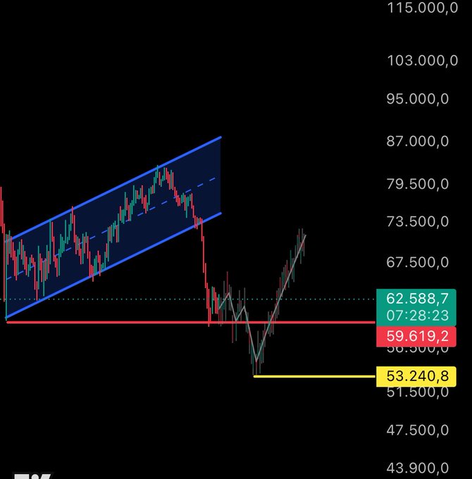 The image presents an altcoin chart that shows Bitcoin at $BTC having no plan for its future price movement. The main support of Bitcoin is expected to break below 60K in the short term, but a massive liquidity trap will follow as the 52K-54K major demand zone comes into play. Meanwhile, Bitcoin's price could drop significantly, potentially falling below 3K during this stage. The chart focuses on these areas and suggests that Bitcoin might experience some intense market fluctuations due to its lack of long-term planning.