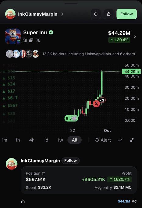 A trading app screenshot showing a token called "Super Inu" with a market cap of $44.29M and a gain of 120.4%, alongside a post by "InkClumsyMargin" highlighting a $605.21K profit on a $33.2K spent position.