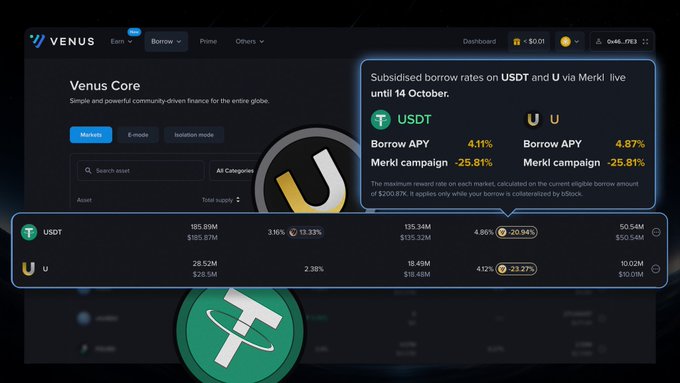 A screenshot of the Venus Core DeFi platform showing subsidised borrow rates on USDT and U via Merkl, with borrow APYs of 4.11% and 4.87% and Merkl campaigns at 25.81% and 25.81% respectively.