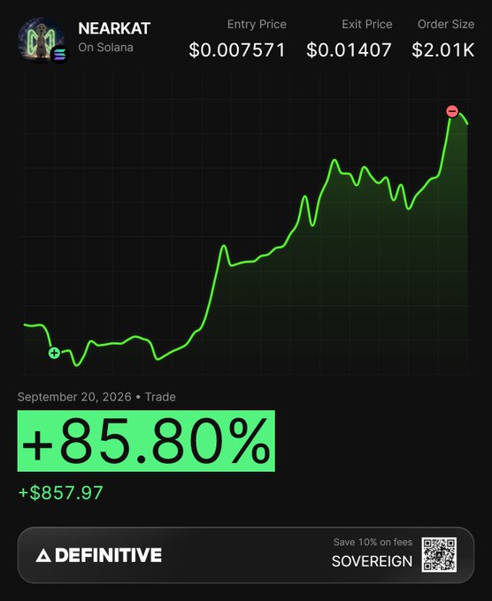 A trading chart for NEARKAT token on Solana showing an entry price of $0.007571, exit price of $0.01407, order size of $2.01K, with a gain of +85.80% ($857.97) on September 20, 2026, sponsored by Definitive.