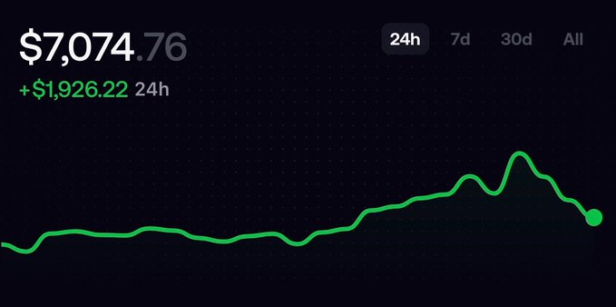A cryptocurrency portfolio chart shows a balance of $7,074.76, up $1,926.22 over 24 hours, with a 24-hour view displaying a green line that rises sharply to a peak before dropping to a dot at the far right. The chart's recent downturn visually reinforces the poster's reflection on taking a "SS" (screenshot) of a higher balance and being "down 30%," highlighting the volatility and emotional lessons of trading that they describe in the post.