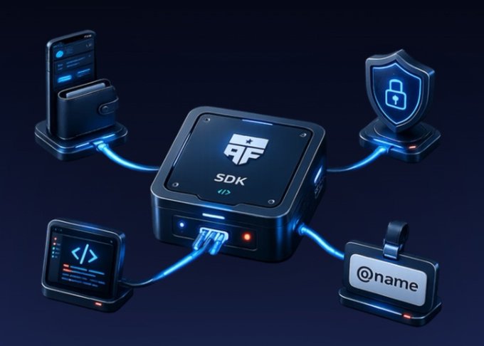 A dark, futuristic 3D render shows a central "SDK" hub box with the American Fort logo, connected by glowing blue cables to four peripheral devices: a wallet device, a security shield with a padlock icon, a name identifier reading "@name," and a code display showing "</>". The image visually illustrates the post's description of the American Fort Wallet SDK, highlighting its integration of wallet functionality, identity names, authentication, and security features for developers.