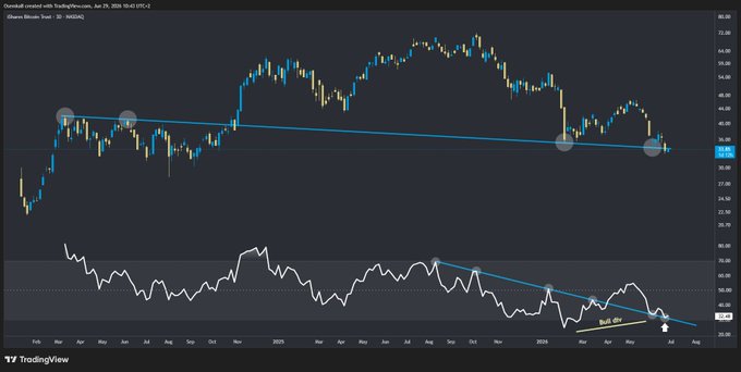 TradingView chart of iShares Bitcoin Trust (IBIT) displaying a downtrend line connecting swing lows with an RSI indicator below, dated around January 2026.