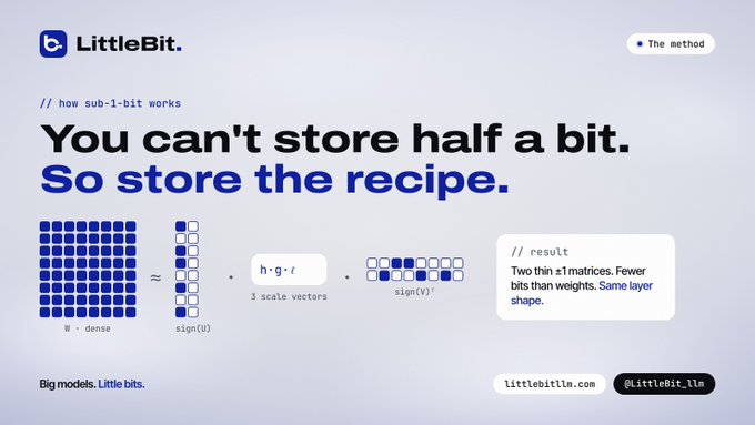An educational infographic titled '// how sub-1-bit works' by 'LittleBit' with the headline 'You can't store half a bit. So store the recipe,' illustrating the conversion of a dense weight matrix into thin scale vectors and sign matrices.