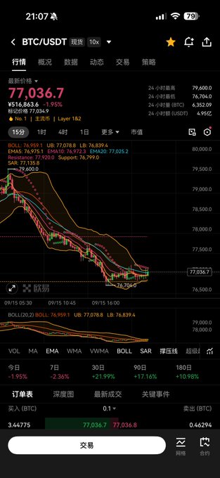 A screenshot of a cryptocurrency trading app showing the BTC/USDT pair trading at $77,036.7, down 1.95%, with a candlestick chart, technical indicators, and order book data.