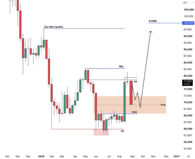A candlestick chart of BTC/USD showing market structure analysis with annotations including "Buy Side Liquidity", "BSL", "OB", "IFVG", "CISD", "TS", and a projected move to $100K, with current price around 77,978.