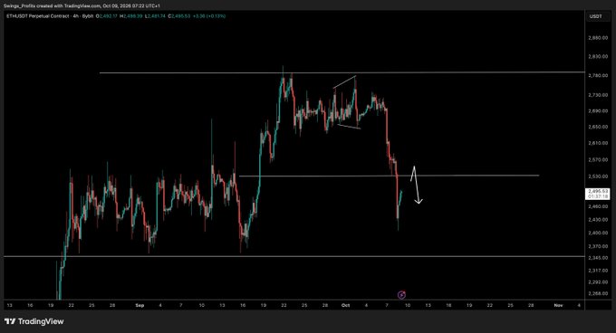 A TradingView chart of ETH/USDT perpetual contract on Binance (4-hour timeframe) shows Ethereum's price action with a recent bearish move, emphasizing the $2,530 horizontal support level as the critical area where price is currently testing, consistent with the post's call to monitor this key level for a potential test and rejection.