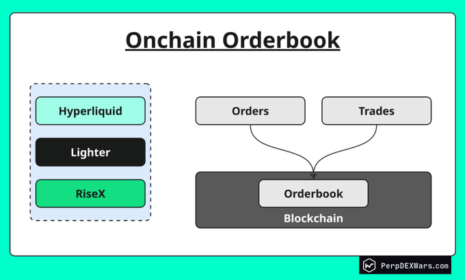 A diagram titled "Onchain Orderbook" compares trading platforms Hyperliquid, Lighter, and RiseX against a standard blockchain orderbook handling orders and trades.