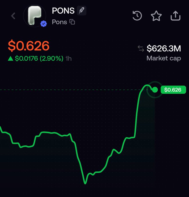 A cryptocurrency price chart for the token "PONS" shows a current price of $0.626 with a 2.90% gain over 1 hour and a market cap of $626.3M. The accompanying post celebrates this growth, highlighting a market cap surge from $20M to $620M while teasing future multi-billion potential and hinting at upcoming 100M+ opportunities.