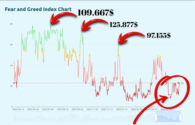The image shows a "Fear and Greed Index Chart" with values ranging from approximately 20-80 over the period of April 2025 to late June/early July 2025, featuring annotations highlighting three peaks at $109.667, $125.877, and $97.155, with the current reading circled in the lower right around 23. 

The chart visually reinforces the post's message by showing the Crypto Fear and Greed Index currently at 23 ("KRİPTO KORKU ENDEKSİ 23'TE"), marking prolonged low sentiment territory, while the annotated peaks demonstrate brief recovery spikes that failed to establish lasting investor confidence—aligning with the caption's note about tepid risk appetite, limited trust, and rebound rallies lacking sustained enthusiasm.