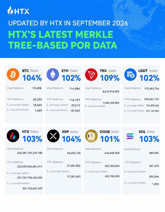 An HTX infographic displaying 'HTX'S LATEST MERKLE TREE-BASED POR DATA' with reserve ratios for BTC (104%), ETH (102%), TRX (109%), USDT (102%), HTX (103%), XRP (104%), DOGE (101%), and SOL (103%).