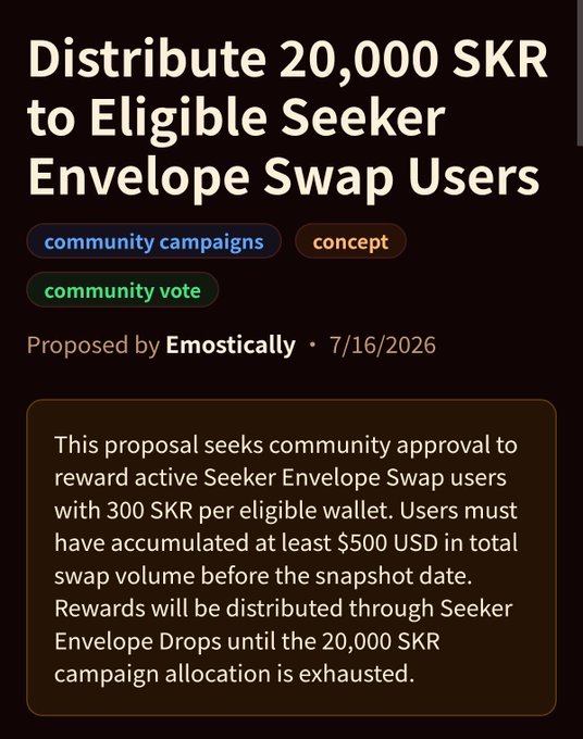 A community proposal titled 'Distribute 20,000 SKR to Eligible Seeker Envelope Swap Users,' tagged as community campaigns, concept, and community vote, proposed by Emostically on 7/16/2026, seeking to reward active swap users with 300 SKR each.