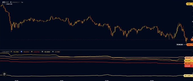 A Bitcoin price chart on Binance shows BTC trading at 78343.86 USDT with declining momentum on multiple indicators.