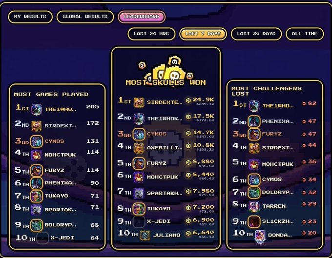 The image shows a leaderboard for a video game, with various player names displayed at the top of the screen along with their respective scores or points. The leaderboard lists players' names and their corresponding scores, indicating that they are currently ranked among the top performers in the game. The post also provides some context about the current time spent playing the game, suggesting that it might be a discussion about how long someone has been playing the game or the duration of gameplay for each player.

The image is accompanied by a caption that reads "After 24 hours here are the current leader board results Those burn numbers hurt to see Good luck out there everyone Let' s go @illuviumio". This phrase suggests that the post might be discussing how long someone has been playing the game or their gaming session duration. The use of the word "burn" implies that these scores have already been used, and they are no longer relevant for determining a player's current position on the leaderboard.