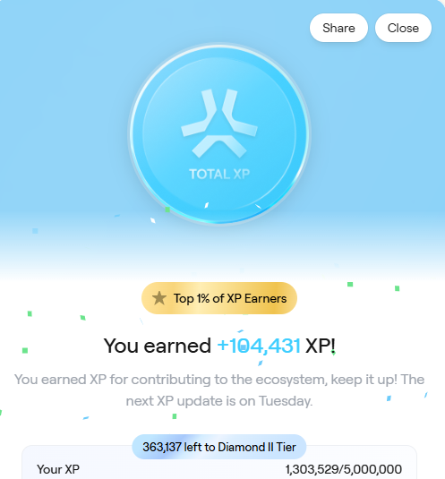 An app screen showing a Total XP badge with 'Top 1% of XP Earners', 'You earned +104,431 XP!', and a progress bar indicating 'Your XP 1,303,529/5,000,000' with '363,137 left to Diamond III Tier'.
