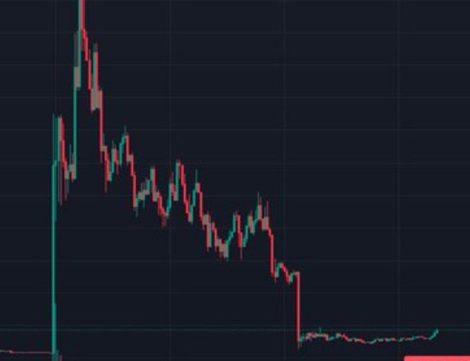 A financial candlestick chart on a dark background displaying a sharp downward trend followed by a small recovery.
