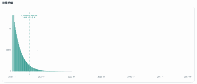 A bar chart titled "排放明細" (Emission Details) showing Kaspa's token release schedule from 2021-11 to 2057-10, with the "Crescendo Halving" event highlighted near the chart's peak of over 1 billion tokens, illustrating the rapid initial emission rate that sparked debate within the Kaspa community.