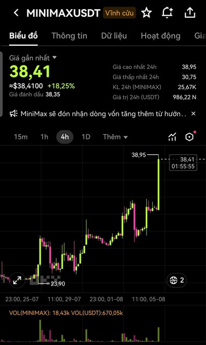 A mobile trading app screenshot displaying the MINIMAX/USDT perpetual contract chart, showing a price of 38.41 with a 24-hour increase of +18.25%, peaking at 38.95.