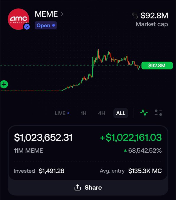 A screenshot of a crypto trading portfolio showing massive gains on the $MEME token, with a current value of $1,023,652.31 (+$1,022,161.03, a 68,542.52% gain) on 11M MEME from a $1,491.28 investment at an average entry market cap of $135.3K, as the token's market cap stands at $92.8M. This visually confirms the post's claim of someone turning $1,491 into over $1 million on a $MEME call without selling.