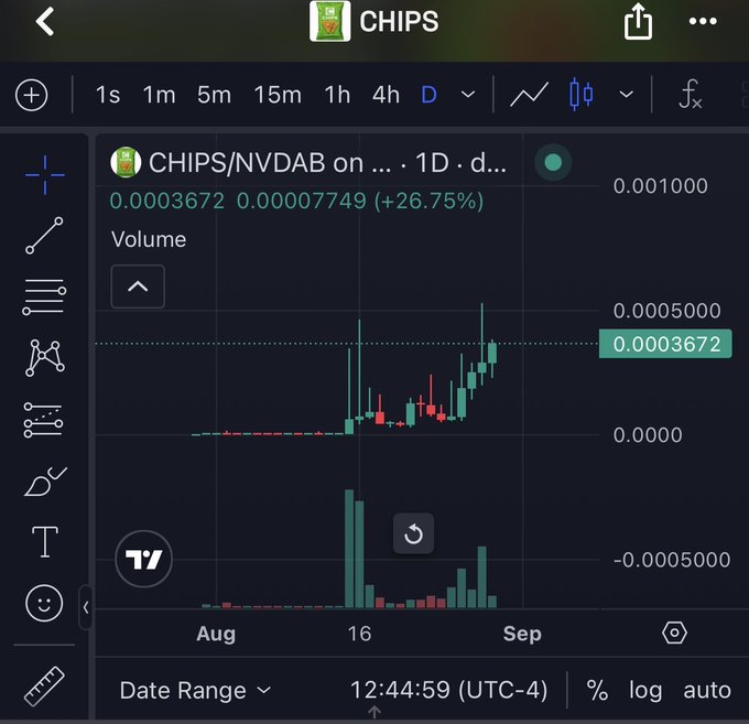 A TradingView chart for the CHIPS/NVDAB token pair on a 1D timeframe shows the price at 0.0003672, up +26.75% (+0.00007749), illustrating the trading activity referenced in the bullish post about CHIPS being a top Meta coin for Binance.