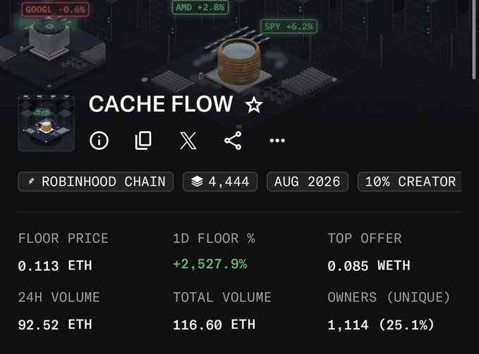 Screenshot of an NFT collection page for 'CACHE FLOW' on Robinhood Chain, showing a floor price of 0.113 ETH and a 24H volume of 92.52 ETH.