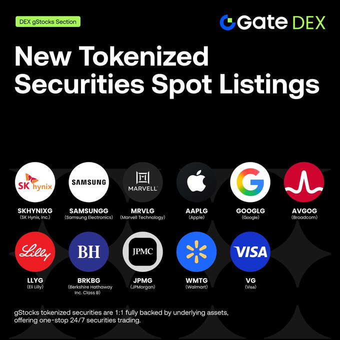 Gate DEX announces new tokenized securities spot listings on its DEX gStocks Section, featuring 11 assets including SK Hynix ($SKHYNIXG), Samsung ($SAMSUNGG), Marvell Technology ($MRVLG), Apple ($AAPLG), Google ($GOOGLG), Broadcom ($AVGOG), Eli Lilly ($LLYG), Berkshire Hathaway ($BRKBG), JPMorgan ($JPMG), Walmart ($WMTG), and Visa ($VG), with trading starting immediately against USDT at 1:1 backing.