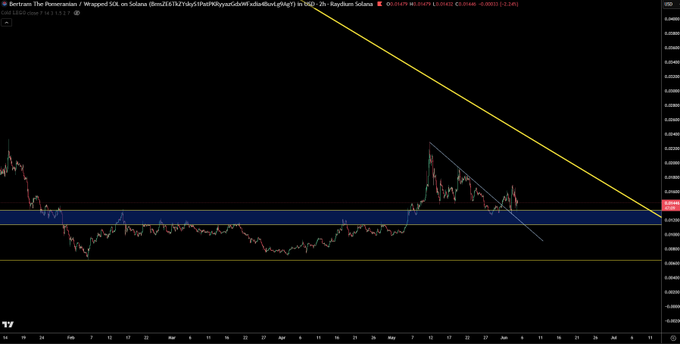 xtph price chart of BERT bags is displayed with a yellow line that indicates a downward trend for the cryptocurrency, which means that its current value has decreased over time. The BERT coins seem to be losing value against other cryptocurrencies like Bitcoin or Ethereum.