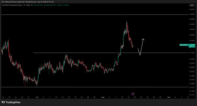 A TradingView 4-hour candlestick chart of the CRV/USDT perpetual contract on Bybit shows the price currently at $0.2437 (+0.50%), with a horizontal support level marked just under current price and a hand-drawn arrow indicating a potential bounce—aligning with the post's callout of strong support directly below.