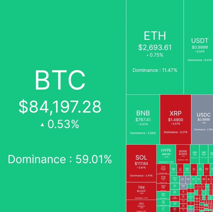 A cryptocurrency heatmap displays prices and dominance percentages, featuring BTC at $84,197.28 (Dominance: 59.01%), ETH at $2,693.61 (Dominance: 11.47%), and USDT at $0.9998 (Dominance: 5.41%).
