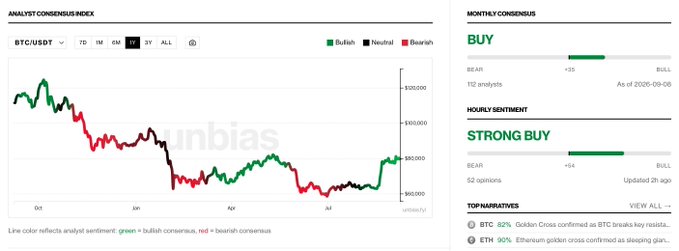 unBias 'Analyst Consensus Index' chart for BTC/USDT over a 6-month period, rated 'BUY' on the monthly consensus and 'STRONG BUY' on the hourly sentiment with 52 opinions.