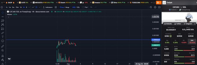 The image shows a TradingView chart of CATJAK/SOL on PumpSwap (dexscreener.com), displaying a candlestick pattern with prices hovering around 0.0008663 and a 24-hour trading volume of $191K with $253K liquidity. The chart supports the post's argument by showing CATJAK consolidating in a tight range near $0.00086, visually reinforcing the author's claim that the token is holding steady and poised for a breakout despite impatient selloffs.