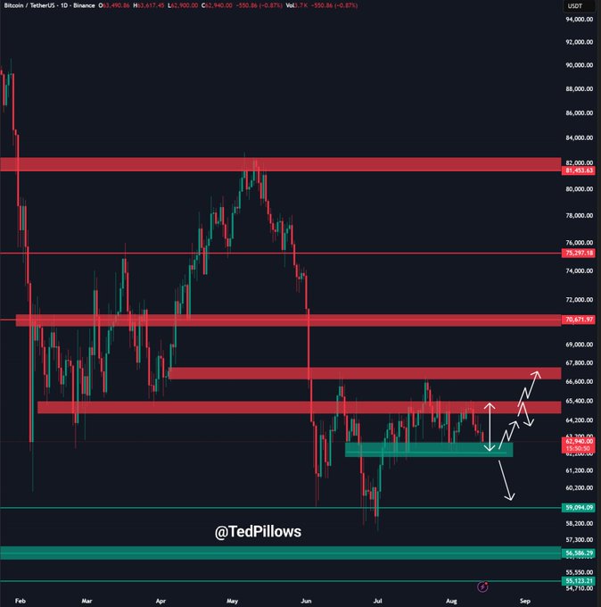 The image is a Bitcoin/USDT daily candlestick chart from Binance showing price levels and annotated support/resistance zones, with the chart indicating Bitcoin's recent movement down toward the $62,940 support area. White arrows illustrate the projected price path, suggesting a potential drop to $60,000 if the $62,000-$62,500 support fails to hold, directly visualizing the analysis described in the caption. The chart is credited to "@TedPillows."