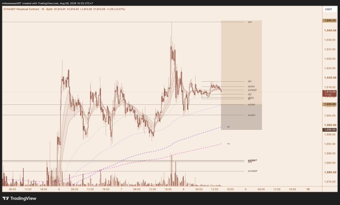 A TradingView 1-hour candlestick chart of the ETH/USDT perpetual contract on Bybit, dated August 9, 2025, displaying price action around the $1,914 level with technical indicators including a VWAP range (VWAP0–VWAP5) and horizontal support/resistance levels. The highlighted "RPR" zone on the right suggests a projected price range, aligning with the post's focus on $ETH.