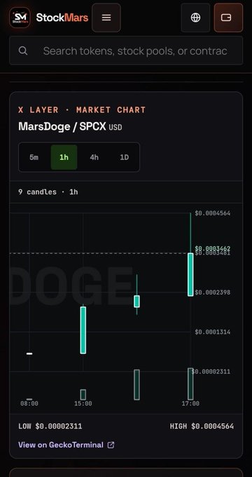 A StockMars mobile app showing a 1-hour market chart for the token 'MarsDoge / SPCX' on X Layer, with prices ranging from a low of $0.0002311 to a high of $0.0004564 across candlesticks from 08:00 to 17:00.