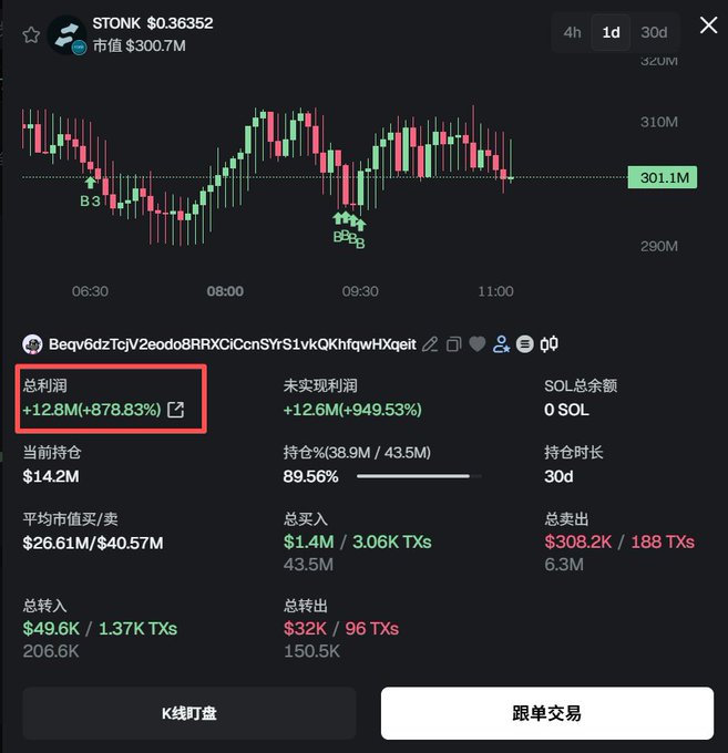 A trading interface for STONK ($0.36352, $300.7M market cap) displays a candlestick chart alongside a whale wallet's performance metrics, highlighting $12.8M total profit (+878.83%) from a $1.4M investment, with 89.56% holdings of 38.9M tokens. The image visually corroborates the post's claim of a wallet achieving roughly 10x returns, showing both realized and unrealized gains in green text against the dark trading dashboard.