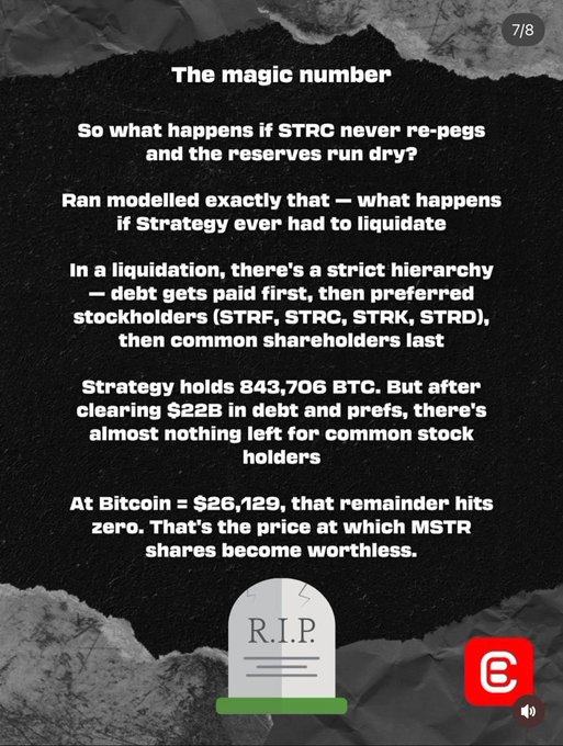 The image shows a black-and-white photograph of a tombstone, which indicates that someone has passed away. In the context of this image, there appears to be an explanation or statement about the death of a company or organization named "MSTR". This information is important for understanding what happened and why the MSTR is now "dieing at $26k BTC GN." The text on the post provides some context about the situation.