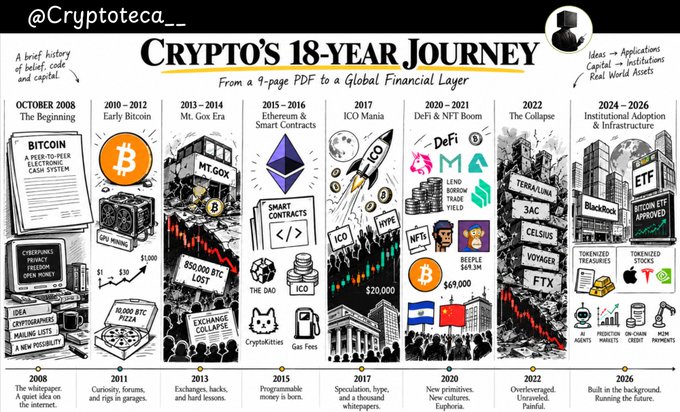 An infographic titled 'Crypto's 18-Year Journey' by @Cryptoteca, illustrating the history of cryptocurrency from 2008 to 2026, featuring key events like the Bitcoin whitepaper, Mt. Gox, ICO mania, DeFi, the 2022 collapse (Terra/Luna, 3AC, FTX), and institutional adoption with spot Bitcoin ETFs.