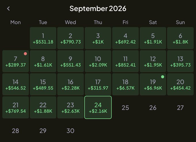 A calendar view of September 2026 showing daily financial gains in green text on each date, with totals ranging from +$289.37 to +$6.96K, with September 24 highlighted.