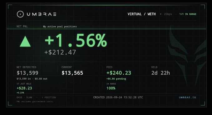 A UMBRAE platform interface showing a NET P&L of +1.56% (+$212.47) for a DLMM position, with net deposited of $13,599, current value $13,565, and fees of +$240.23 in WETH at 100% in range.