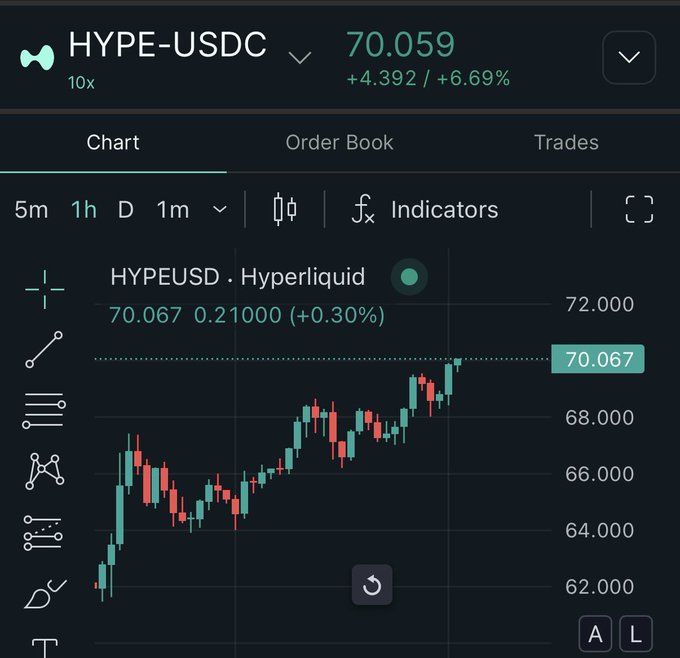 The image shows a chart of stock prices, with a focus on the Hyper Liquid index. The chart displays the price fluctuations over time for the Hyper Liquid index, indicating its performance. The text "Happy $70 to all that celebrate Hyperliquid" is present in the image, which could be related to the Hyper Liquid index or another stock market event.