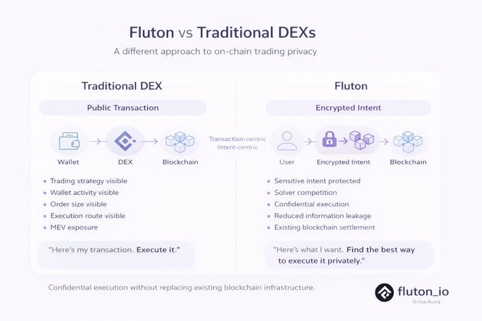 An infographic comparing 'Fluton vs Traditional DEXs,' highlighting Fluton's 'Encrypted Intent' approach for confidential on-chain trading privacy, with features like solver competition and confidential execution versus traditional transparent transactions.