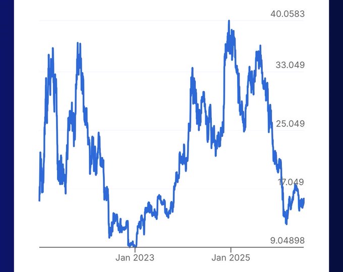 A line chart tracking a price metric from before 2023 through 2025, with y-axis values ranging from 9.04898 to 40.0583, showing two major peaks near 40 (one in early 2024 and one around late 2024/early 2025) and a sharp selloff into 2025 before a partial recovery. The chart visualizes the BTC/GLD ratio discussed in the post, illustrating how February's gold-driven selloff pushed Bitcoin's gold-denominated price toward 2022 bear market lows (~9-15 range) before gold's cooling lifted the ratio back toward the 17 level.