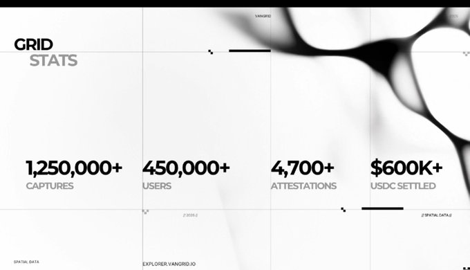 A grid stats display showing "1,250,000+ CAPTURES," "450,000+ USERS," "4,700+ ATTESTATIONS," and "$600K+ USDC SETTLED" from explorer.vanorid.io.